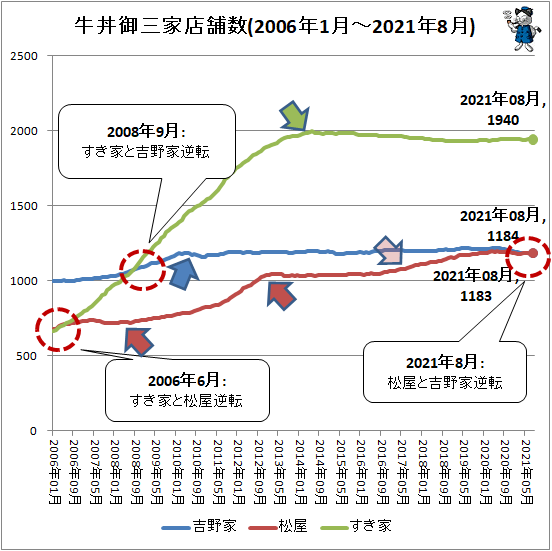 ↑ 牛丼御三家店舗数(2006年1月-2021年8月)