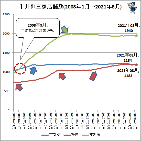↑ 牛丼御三家店舗数(2008年1月-2021年8月)