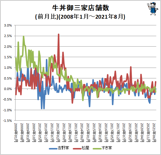↑ 牛丼御三家店舗数(前月比)(2008年1月-2021年8月)