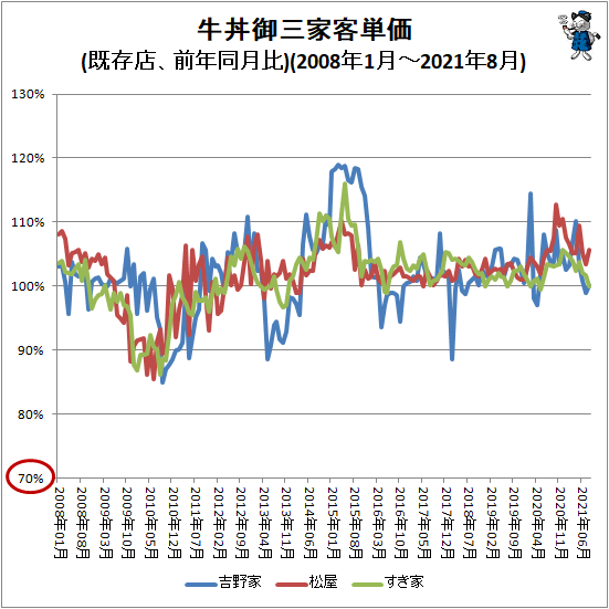 ↑ 牛丼御三家客単価(既存店、前年同月比)(2008年1月-2021年8月)