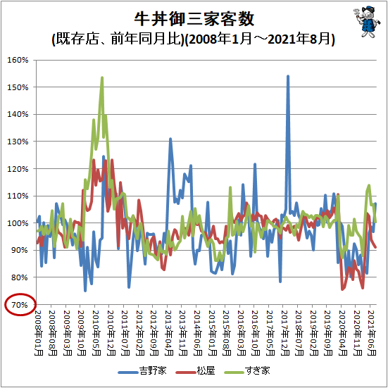 ↑ 牛丼御三家客数(前年同月比)(2008年1月-2021年8月)