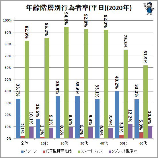 ↑ 年齢階層別行為者率(平日)(2020年)