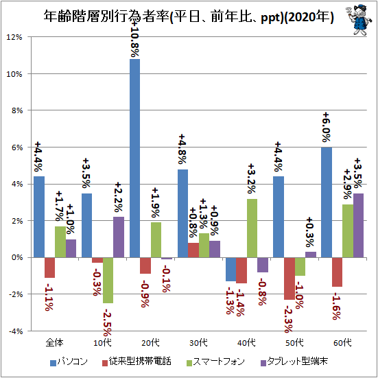 ↑ 年齢階層別行為者率(平日、前年比、ppt)(2020年)