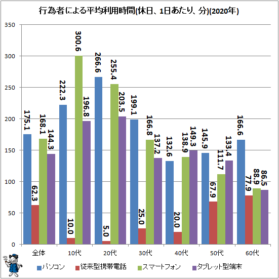 ↑ 行為者による平均時間(休日、1日あたり、分)(2020年)