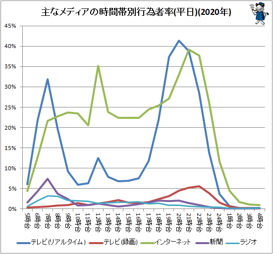 ↑ 主なメディアの時間帯別行為者率(平日)(2020年)