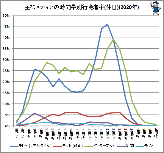 ↑ 主なメディアの時間帯別行為者率(休日)(2020年)