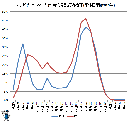 ↑ テレビ(リアルタイム)の時間帯別行為者率(平休日別)(2020年)