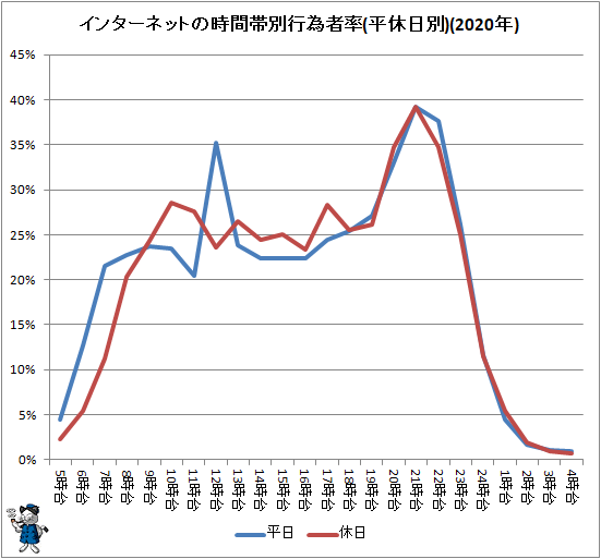 ↑ インターネットの時間帯別行為者率(平休日別)(2020年)