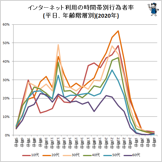 ↑ インターネット利用の時間帯別行為者率(平日、年齢階層別)(2020年)