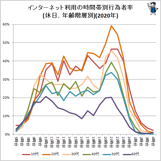 ↑ インターネット利用の時間帯別行為者率(休日、年齢階層別)(2020年)