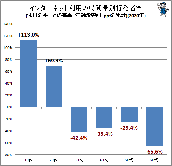 ↑ インターネット利用の時間帯別行為者率(休日の平日との差異、年齢階層別、pptの累計)(2020年)