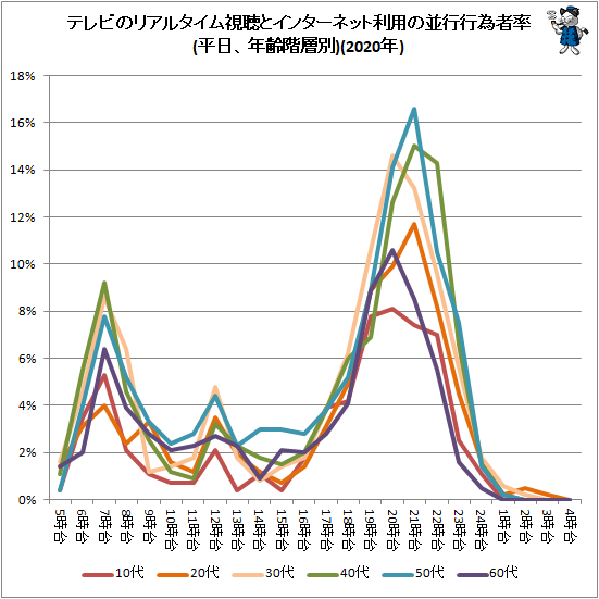↑ テレビのリアルタイム視聴とインターネット利用の並行行為者率(平日、年齢階層別)(2020年)