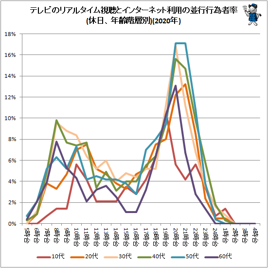↑ テレビのリアルタイム視聴とインターネット利用の並行行為者率(休日、年齢階層別)(2020年)