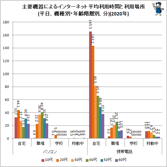 ↑ 主要機器によるインターネット平均利用時間と利用場所(平日、機種別・年齢階層別、分)(2020年)