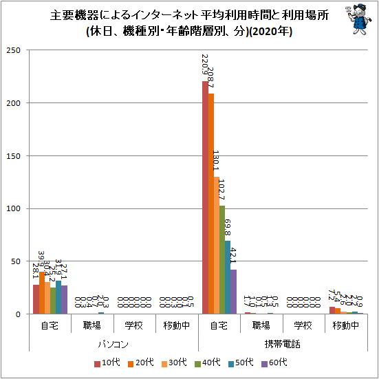 ↑ 主要機器によるインターネット平均利用時間と利用場所(休日、機種別・年齢階層別、分)(2020年)