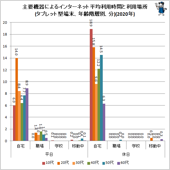 ↑ 主要機器によるインターネット平均利用時間と利用場所(タブレット型端末、年齢階層別、分)(2020年)