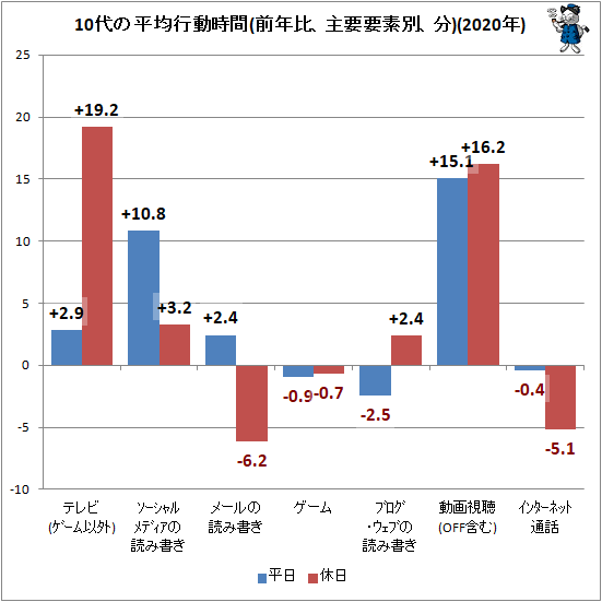 ↑ 10代の平均行動時間(前年比、主要要素別、分)(2020年)