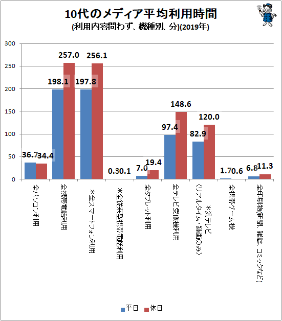↑ 10代のメディア平均利用時間(利用内容問わず、機種別、分)(2020年)
