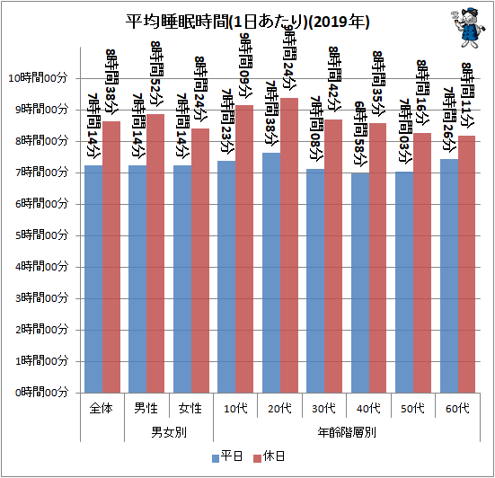 ↑ 平均睡眠時間(1日あたり)(2020年)