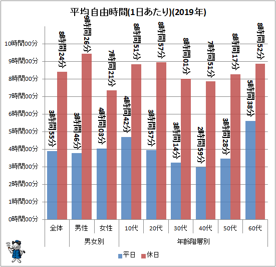 ↑ 平均自由時間(1日あたり)(2020年)