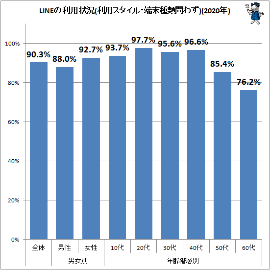 ↑ LINEの利用状況(利用スタイル・端末種類問わず)(2020年)