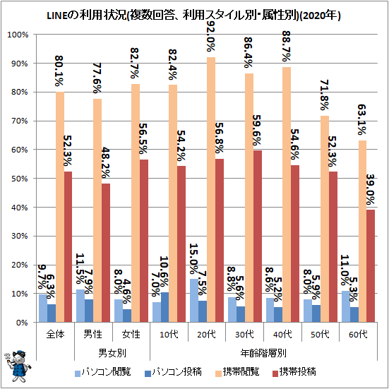 ↑ LINEの利用状況(複数回答、利用スタイル別、属性別)(2020年)