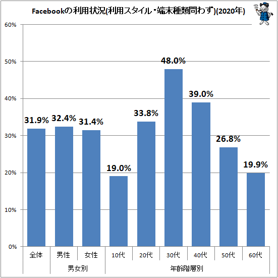 ↑ Facebookの利用状況(利用スタイル・端末種類問わず)(2020年)