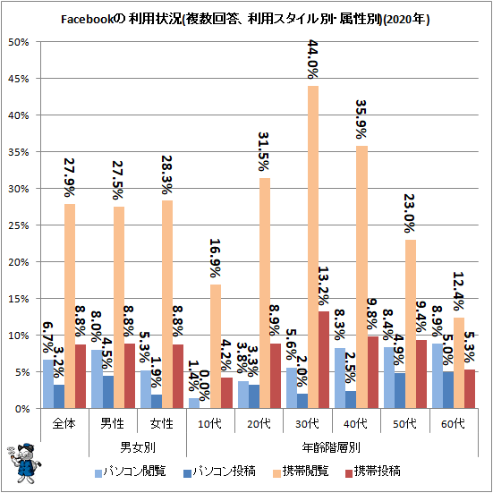 ↑ Facebookの利用状況(複数回答、利用スタイル別、属性別)(2020年)