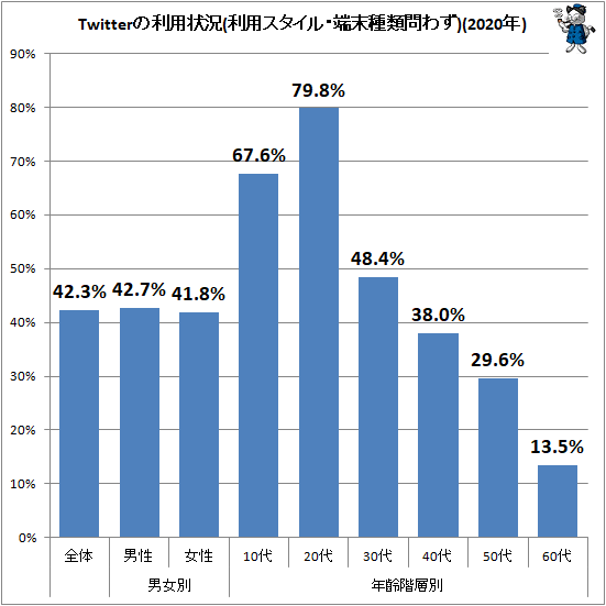 ↑ Twitterの利用状況(利用スタイル・端末種類問わず)(2020年)