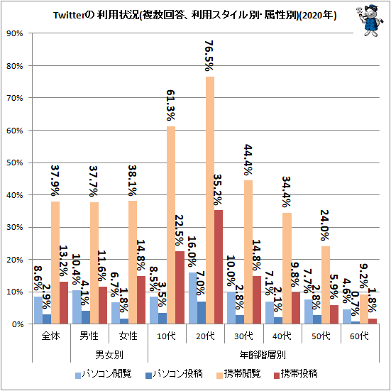 ↑ Twitterの利用状況(複数回答、利用スタイル別、属性別)(2020年)