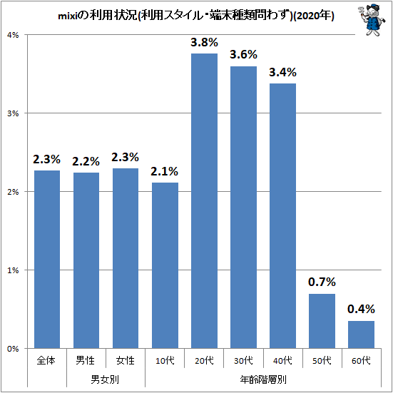 ↑ mixiの利用状況(利用スタイル・端末種類問わず)(2019年)