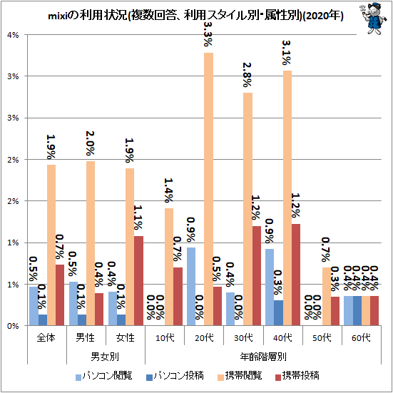 ↑ mixiの利用状況(複数回答、利用スタイル別、属性別)(2019年)