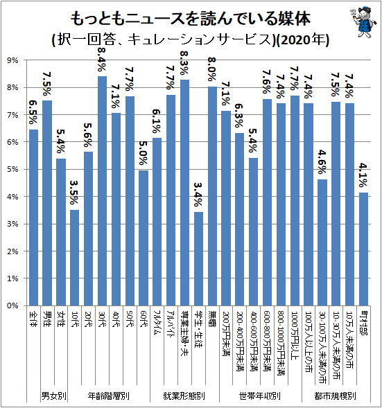 ↑ もっともニュースを読んでいる媒体(択一回答、キュレーションサービス)(2020年)