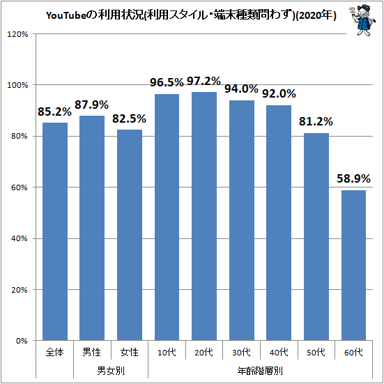 ↑ YouTubeの利用状況(利用スタイル・端末種類問わず)(2020年)