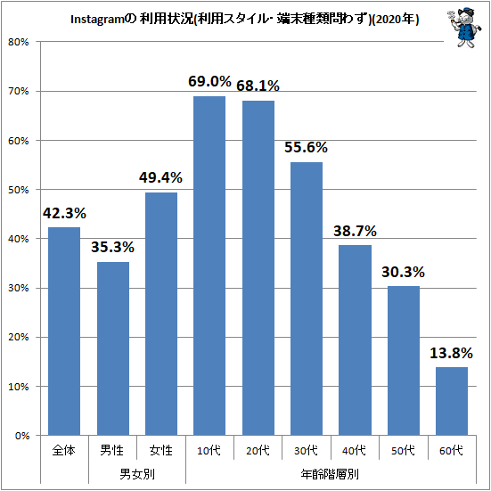↑ Instagramの利用状況(利用スタイル・端末種類問わず)(2020年)