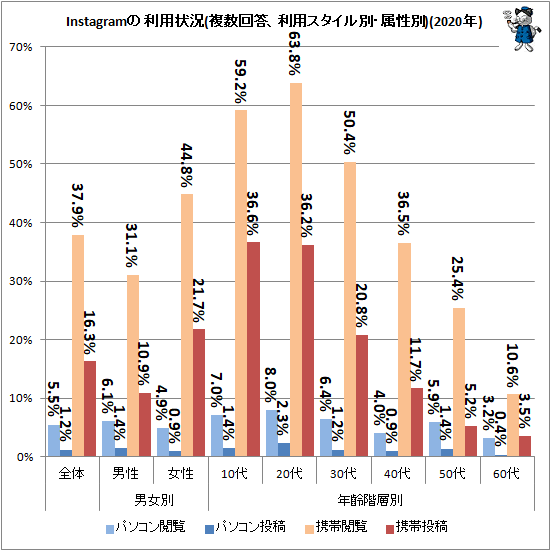 ↑ Instagramの利用状況(複数回答、利用スタイル別、属性別)(2020年)