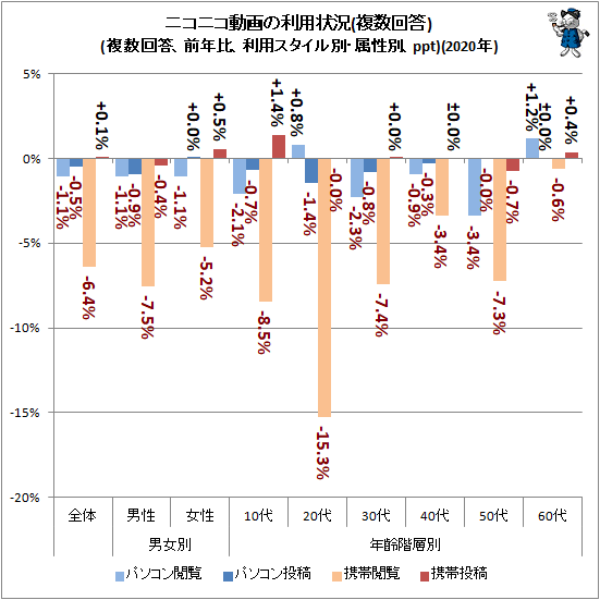 ↑ ニコニコ動画の利用状況(複数回答)(複数回答、前年比、利用スタイル別・属性別、ppt)(2020年)