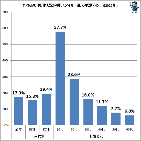 ↑ TikTokの利用状況(利用スタイル・端末種類問わず)(2020年)