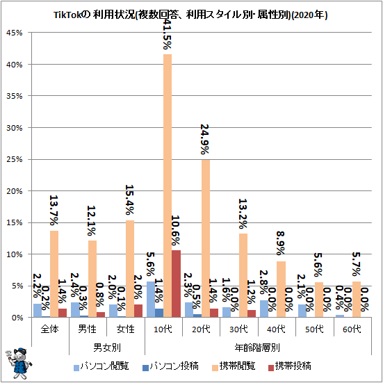↑ TikTokの利用状況(複数回答、利用スタイル別・属性別)(2020年)