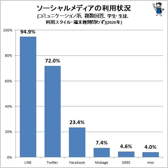↑ ソーシャルメディアの利用状況(コミュニケーション系、複数回答、学生・生徒、利用スタイル・端末種類問わず)(2020年)