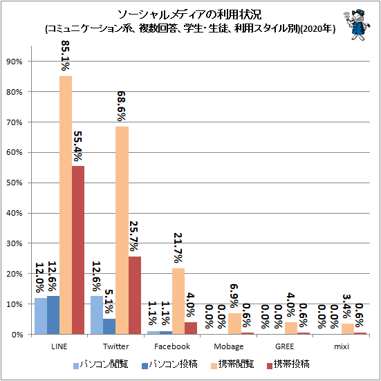 ↑ ソーシャルメディアの利用状況(コミュニケーション系、複数回答、学生・生徒、端末種類問わず、利用スタイル別)(2020年)