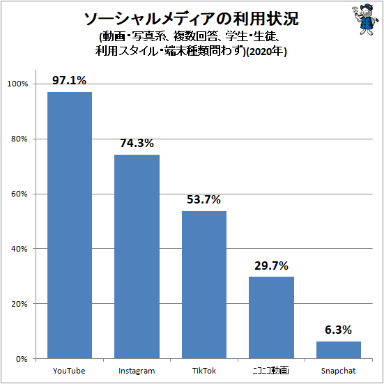 ↑ ソーシャルメディアの利用状況(動画・写真系、複数回答、学生・生徒、利用スタイル・端末種類問わず)(2020年)