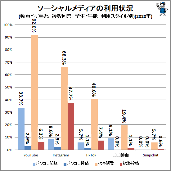 ↑ ソーシャルメディアの利用状況(動画・写真系、複数回答、学生・生徒、端末種類問わず、利用スタイル別)(2020年)