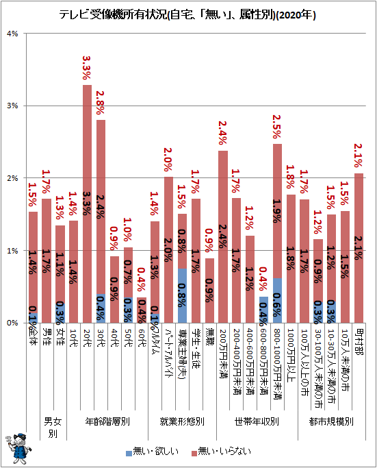 ↑ テレビ受像機所有状況(自宅、「無い」、属性別)(2020年)