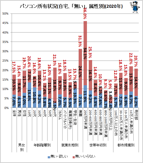 ↑ パソコン所有状況(自宅、「無い」、属性別)(2020年)