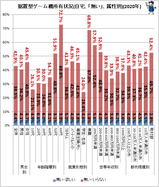 ↑ 据置型ゲーム機所有状況(自宅、「無い」、属性別)(2020年)