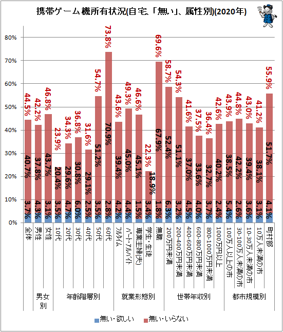 ↑ 携帯ゲーム機所有状況(自宅、「無い」、属性別)(2020年)