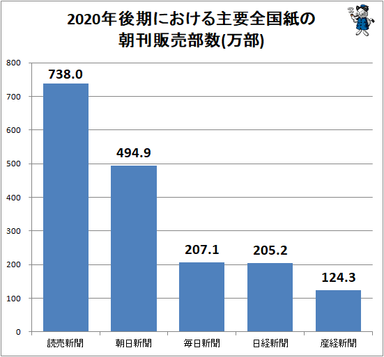 ↑ 2020年後期における主要全国紙の朝刊販売部数(万部)