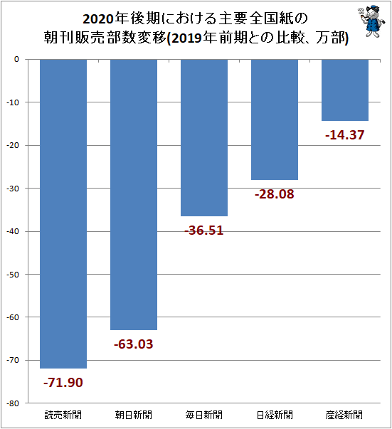 ↑ 2020年後期における主要全国紙の朝刊販売部数変移(2019年前期との比較、万部)