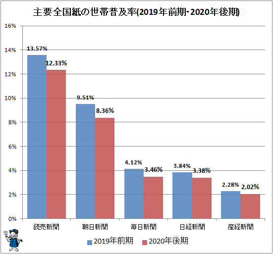 ↑ 主要全国紙の世帯普及率(2019年前後・2021年後期)